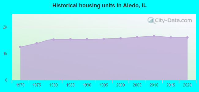 Historical housing units in Aledo, IL