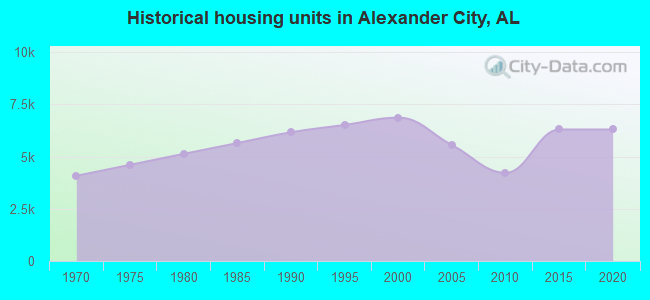 Historical housing units in Alexander City, AL