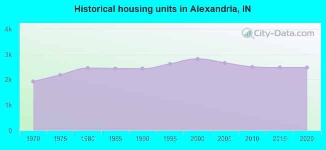 Historical housing units in Alexandria, IN