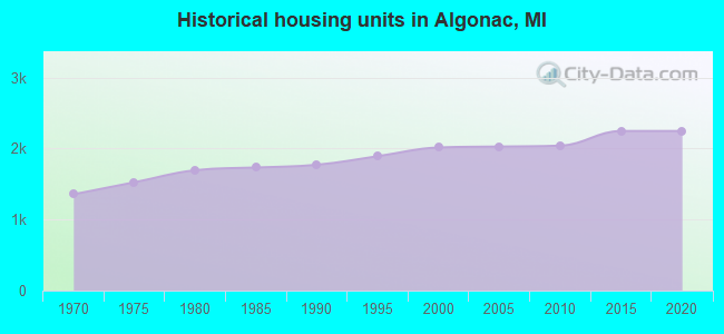 Historical housing units in Algonac, MI