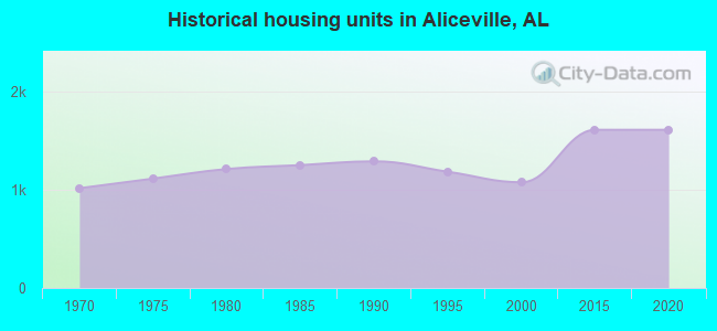 Historical housing units in Aliceville, AL
