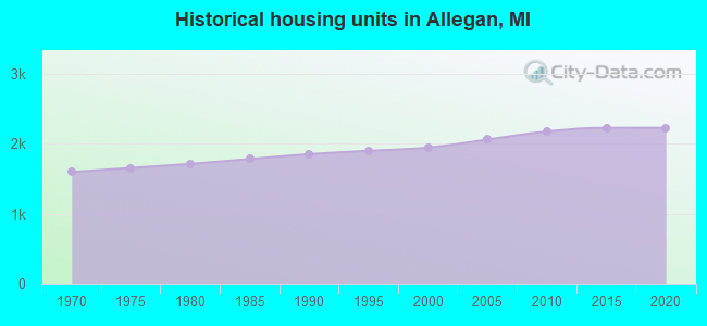 Historical housing units in Allegan, MI