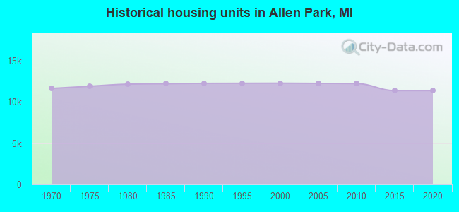 Historical housing units in Allen Park, MI