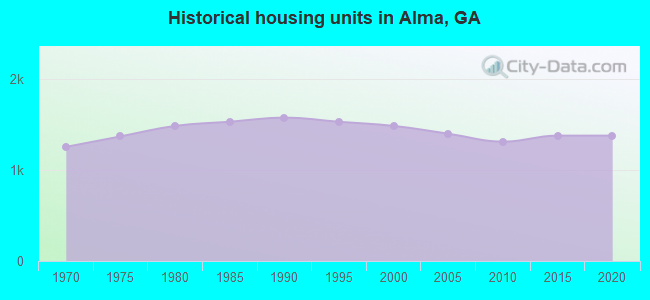 Historical housing units in Alma, GA