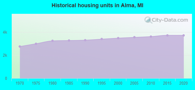 Historical housing units in Alma, MI