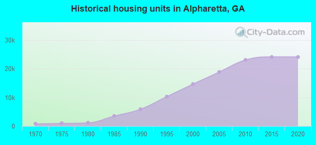Historical housing units in Alpharetta, GA