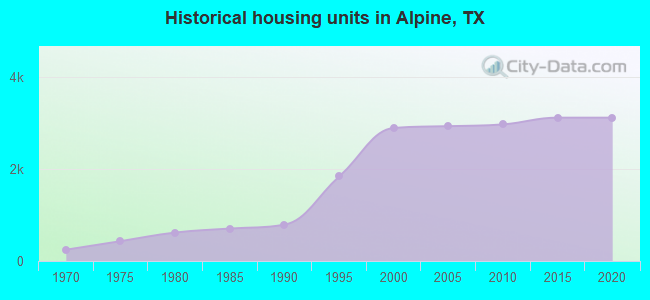 Historical housing units in Alpine, TX