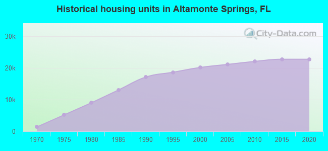 Historical housing units in Altamonte Springs, FL