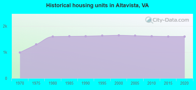 Historical housing units in Altavista, VA