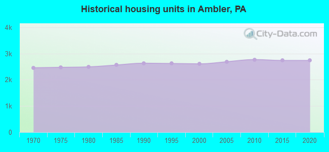 Historical housing units in Ambler, PA