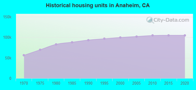 Historical housing units in Anaheim, CA