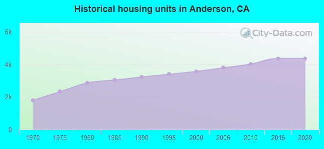 Historical housing units in Anderson, CA
