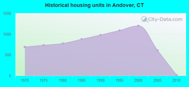 Historical housing units in Andover, CT