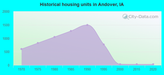 Historical housing units in Andover, IA