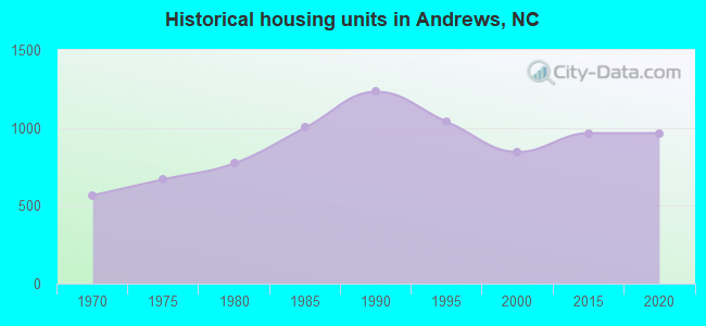 Historical housing units in Andrews, NC