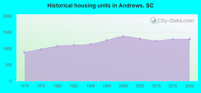 Historical housing units in Andrews, SC