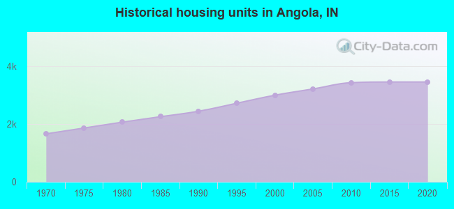 Historical housing units in Angola, IN