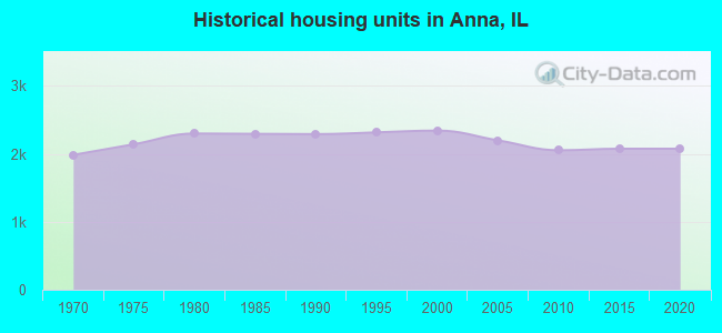 Historical housing units in Anna, IL