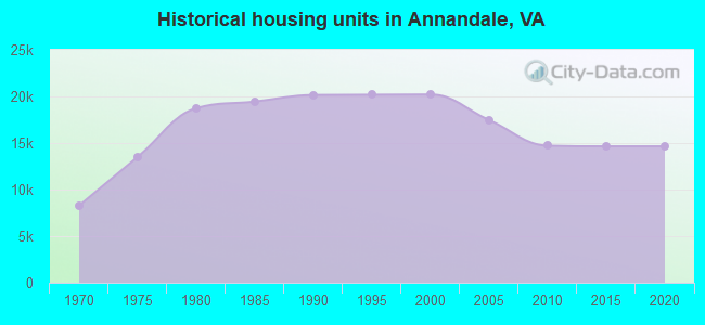 Historical housing units in Annandale, VA