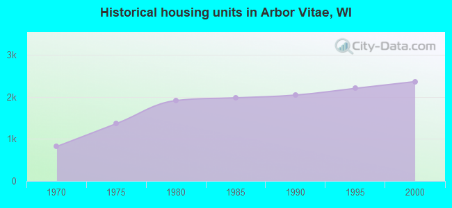 Historical housing units in Arbor Vitae, WI
