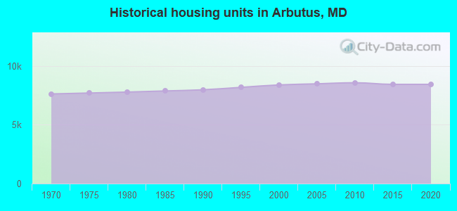 Historical housing units in Arbutus, MD