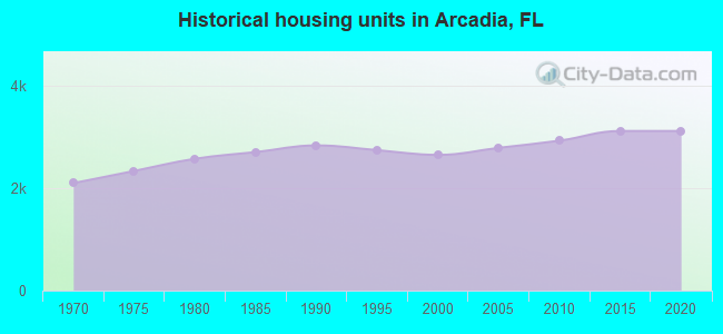 Historical housing units in Arcadia, FL