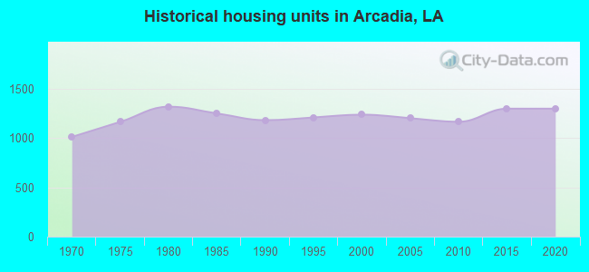 Historical housing units in Arcadia, LA