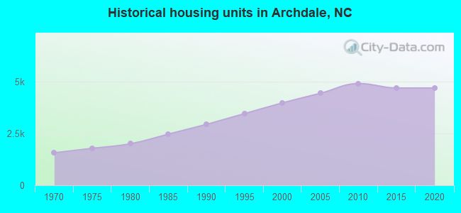 Historical housing units in Archdale, NC