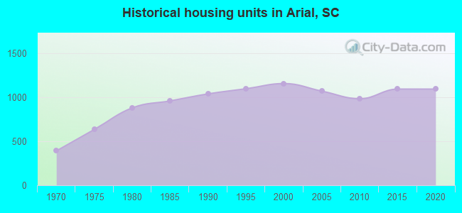 Historical housing units in Arial, SC