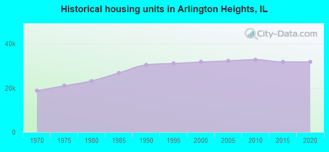 Historical housing units in Arlington Heights, IL