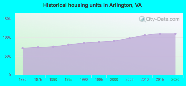 Historical housing units in Arlington, VA
