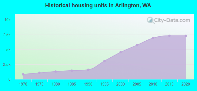 Historical housing units in Arlington, WA