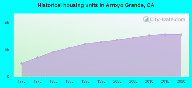 Historical housing units in Arroyo Grande, CA