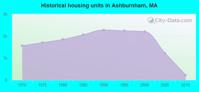 Historical housing units in Ashburnham, MA