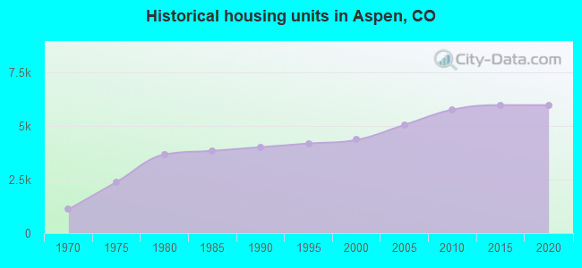Historical housing units in Aspen, CO