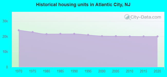 Historical housing units in Atlantic City, NJ