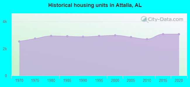 Historical housing units in Attalla, AL