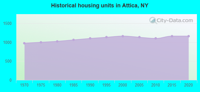 Historical housing units in Attica, NY