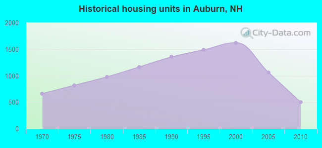 Historical housing units in Auburn, NH