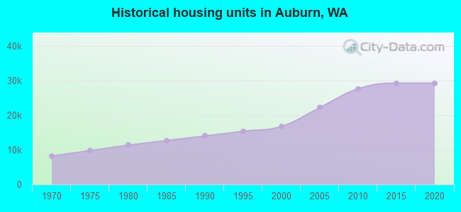 Historical housing units in Auburn, WA