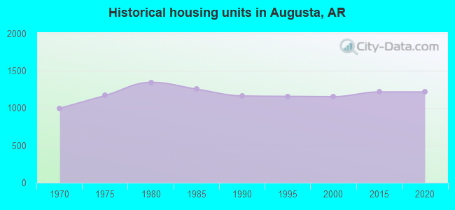 Historical housing units in Augusta, AR