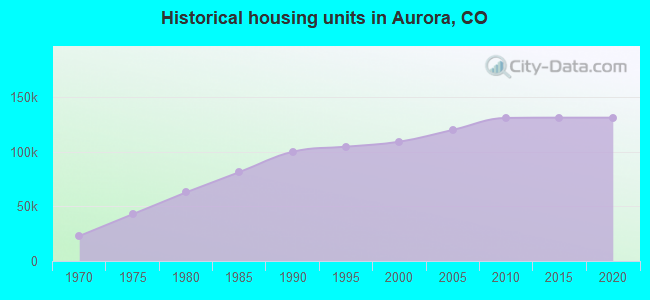 Historical housing units in Aurora, CO
