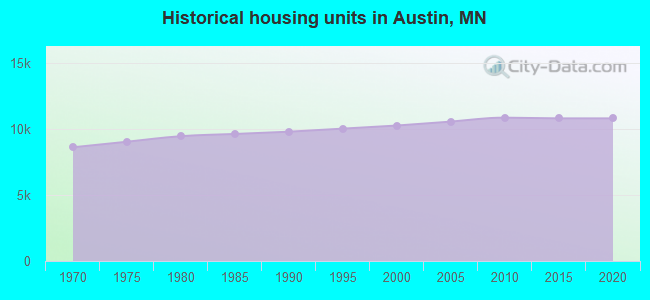 Historical housing units in Austin, MN