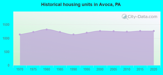 Historical housing units in Avoca, PA