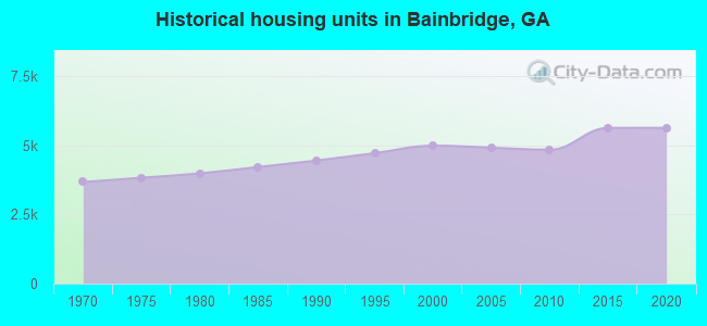Historical housing units in Bainbridge, GA