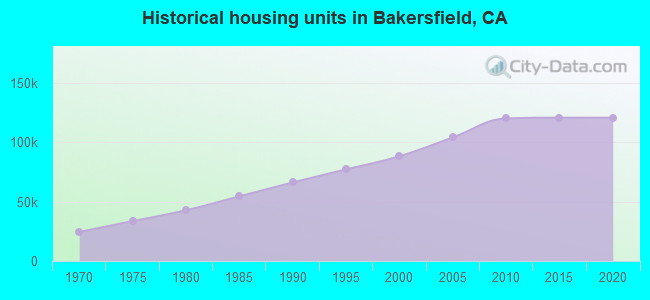 Historical housing units in Bakersfield, CA