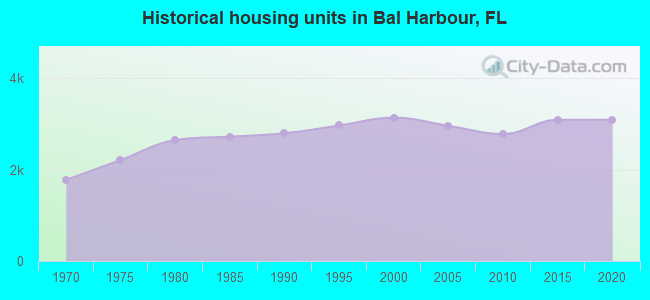Historical housing units in Bal Harbour, FL