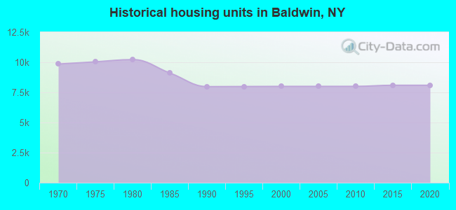 Historical housing units in Baldwin, NY