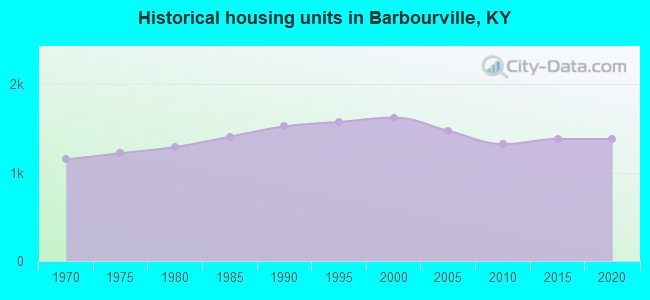 Historical housing units in Barbourville, KY