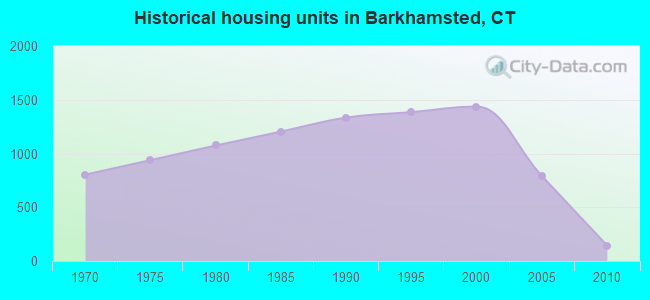 Historical housing units in Barkhamsted, CT